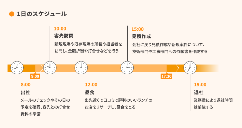 1日のスケジュール 8:00 出社 メールのチェックやその日の予定を確認、客先との打合せ資料の準備 9:00 10:00 客先訪問 新規現場や既存現場の所長や担当者を訪問し、金額折衝や打合せなどを行う 12:00 昼食 出先近くで口コミで評判のいいランチのお店をリサーチし、昼食をとる 15:00 見積作成 会社に戻り見積作成や新規案件について、技術部門や工事部門への依頼書を作成する 17:30 19:00 退社 業務量により退社時間は前後する