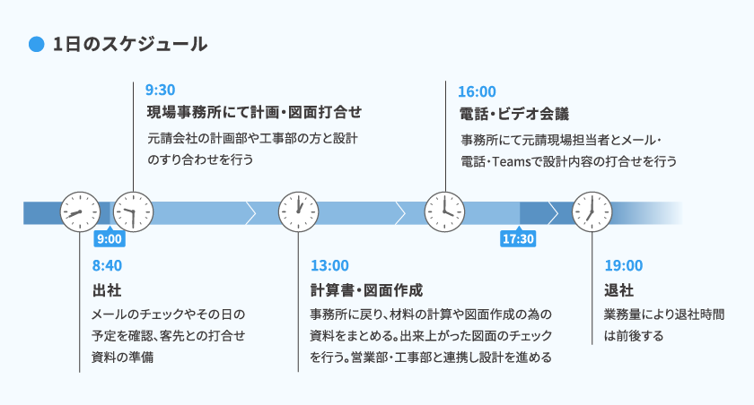 1日のスケジュール 8:40 出社 メールのチェックやその日の予定を確認、客先との打合せ資料の準備 9:00 9:30 現場事務所にて計画・図面打合せ 元請会社の計画部や工事部の方と設計のすり合わせを行う 13:00 計算書・図面作成 事務所に戻り、材料の計算や図面作成の為の資料をまとめる。出来上がった図面のチェックを行う。営業部・工事部と連携し設計を進める 16:00 電話・ビデオ会議 事務所にて元請現場担当者とメール・電話・Teamsで設計内容の打合せを行う 17:30 19:00 退社 業務量により退社時間は前後する