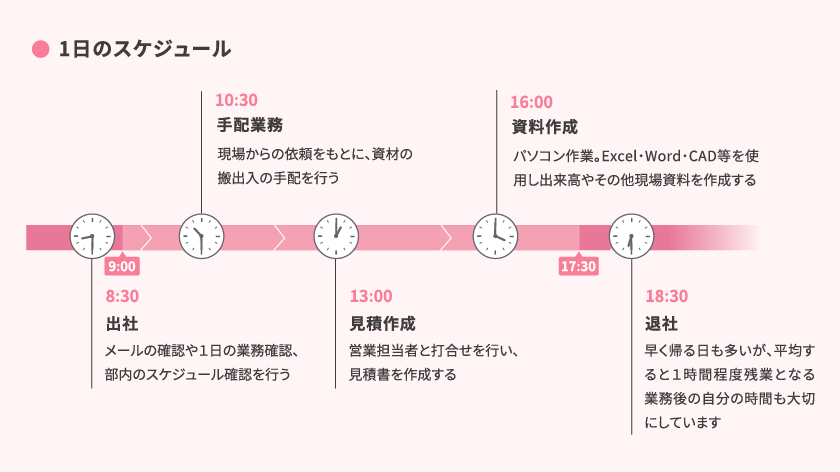 1日のスケジュール 8:30 出社 メールの確認や1日の業務確認、部内のスケジュール確認を行う 9:00 10:30 手配業務 現場からの依頼をもとに、資材の搬出入の手配を行う 13:00 見積作成 営業担当者と打合せを行い、見積書を作成する 16:00 資料作成 パソコン作業。Excel・Word・CAD等を使用し出来高やその他現場資料を作成する 17:30 18:30 退社 早く帰る日も多いが、平均すると１時間程度残業となる業務後の自分の時間も大切にしています