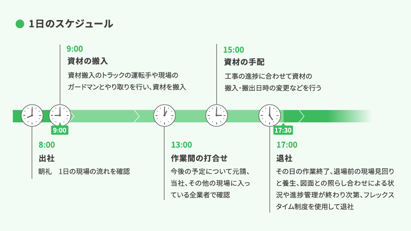 1日のスケジュール 8:00 出社 朝礼　1日の現場の流れを確認 9:00 資材の搬入 資材搬入のトラックの運転手や現場のガードマンとやり取りを行い、資材を搬入 13:00 作業間の打合せ 今後の予定について元請、当社、その他の現場に入っている全業者で確認 15:00 資材の手配 工事の進捗に合わせて資材の搬入・搬出日時の変更などを行う 17:00 退社 その日の作業終了、退場前の現場見回りと養生、図面との照らし合わせによる状況や進捗管理が終わり次第、フレックスタイム制度を使用して退社 17:30