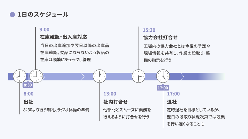 1日のスケジュール 8:00 出社 8：30より行う朝礼、ラジオ体操の準備 8:30 9:00 在庫確認・出入庫対応 当日の出庫追加や翌日以降の出庫品在庫確認。欠品にならないよう製品の在庫は頻繁にチェックし管理 13:00 社内打合せ 他部門とスムーズに業務を行えるように打合せを行う 15:30 協力会社打合せ 工場内の協力会社とは今後の予定や現場情報を共有し、作業の段取り・整備の指示を行う 17:00 退社 定時退社を目標としているが、翌日の段取り状況次第では残業を行い遅くなることも