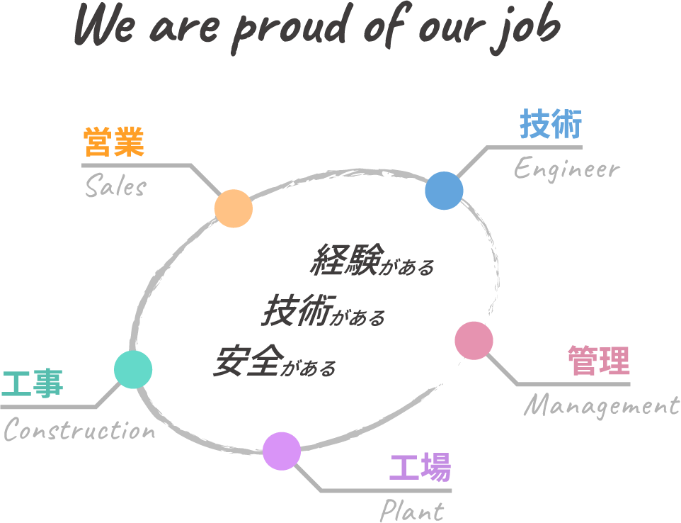 We are proud of our job 営業 Sales 技術 Engineer 管理 Management 工場 Plant 工事 Construction 経験がある 技術がある 安全がある